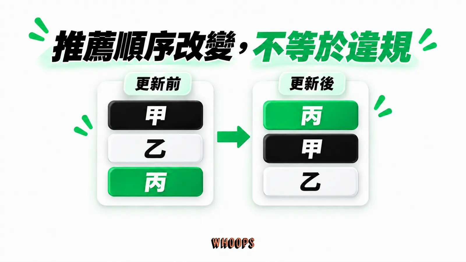 推薦順序改變,不等於違規:更新前、更新後、甲、乙、丙