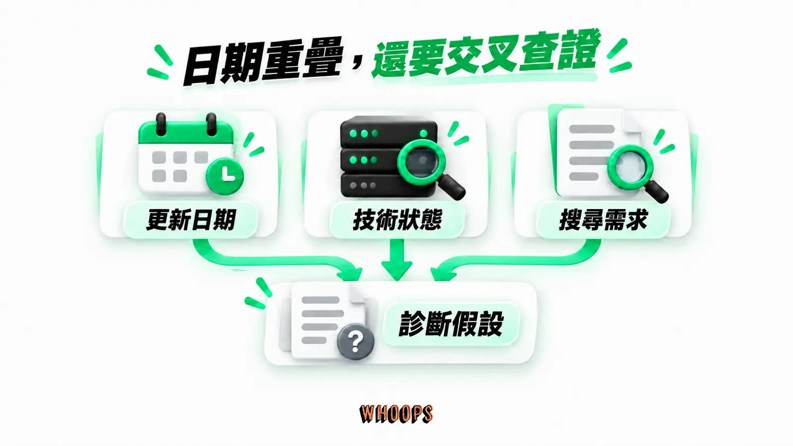 日期重疊,還要交叉查證:更新日期、技術狀態、搜尋需求、診斷假設