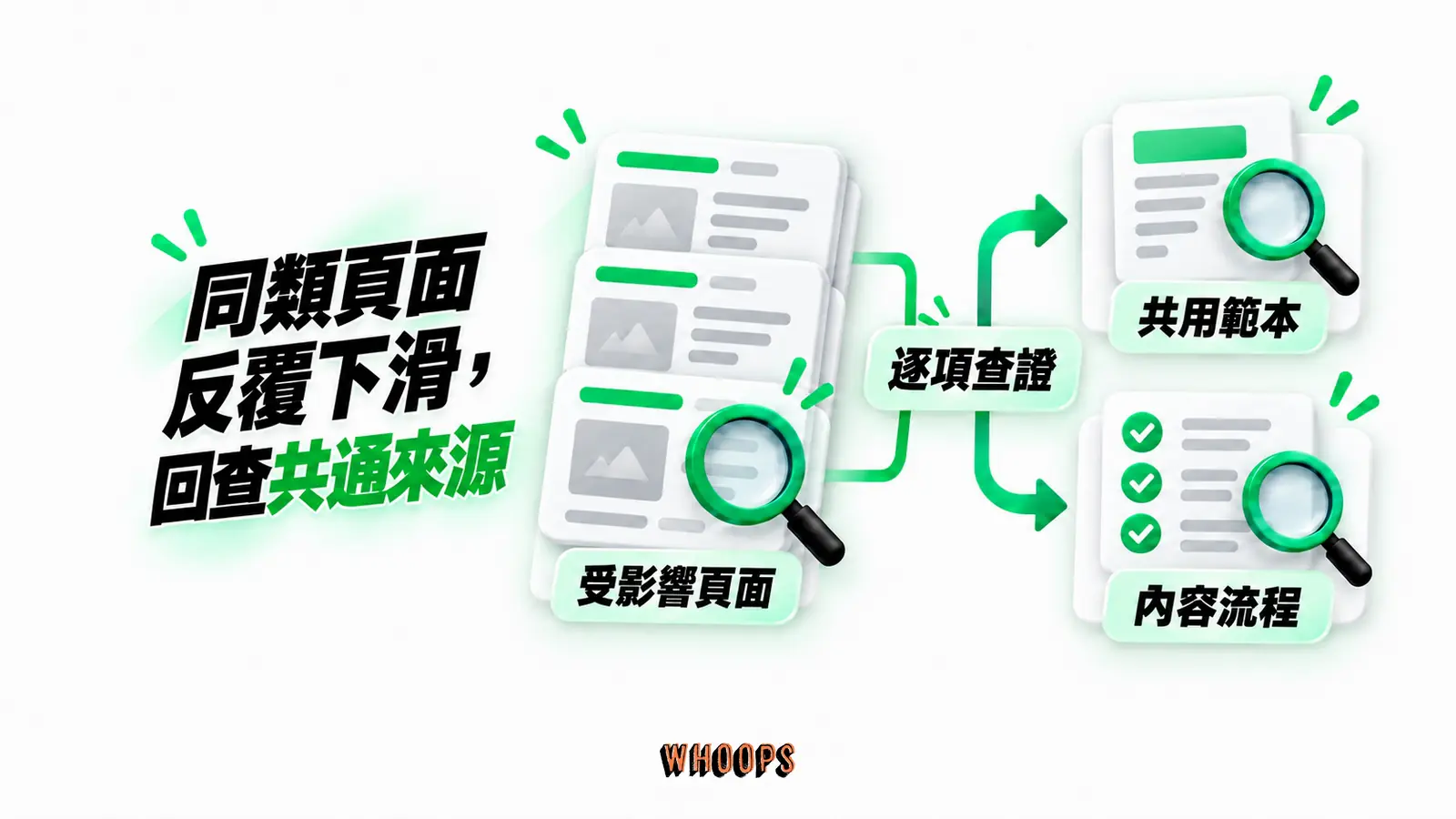 同類頁面反覆下滑,回查共通來源:受影響頁面、共用範本、內容流程、逐項查證