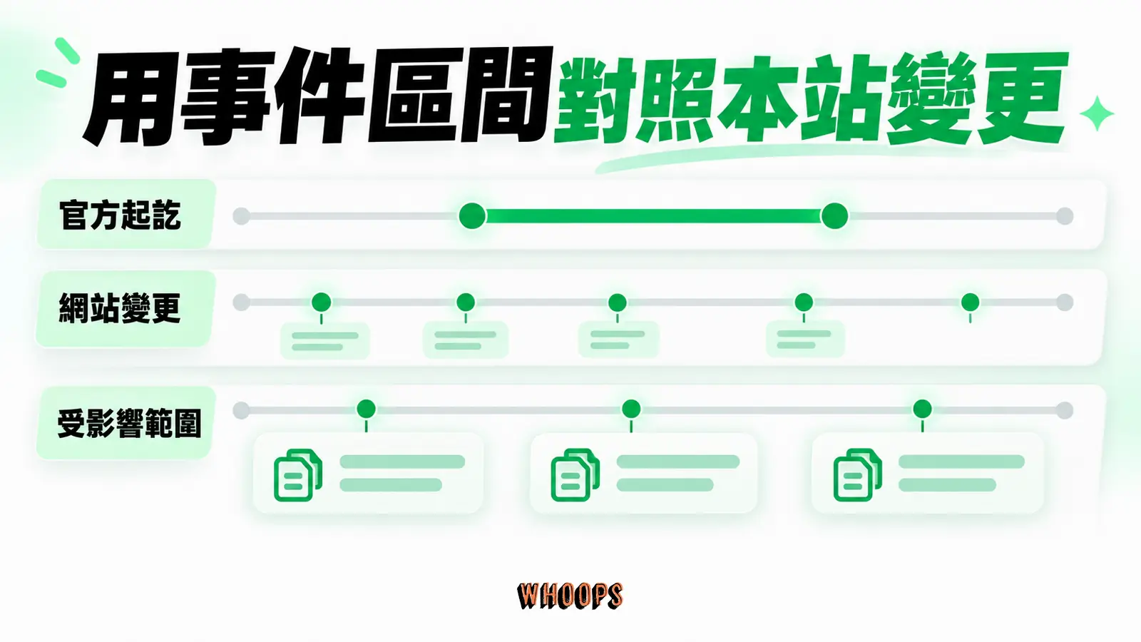 用事件區間對照本站變更:官方起訖、網站變更、受影響範圍