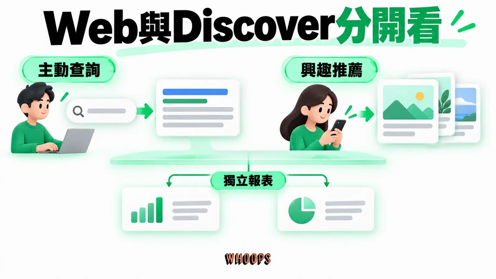 Web與Discover分開看:主動查詢、興趣推薦、獨立報表