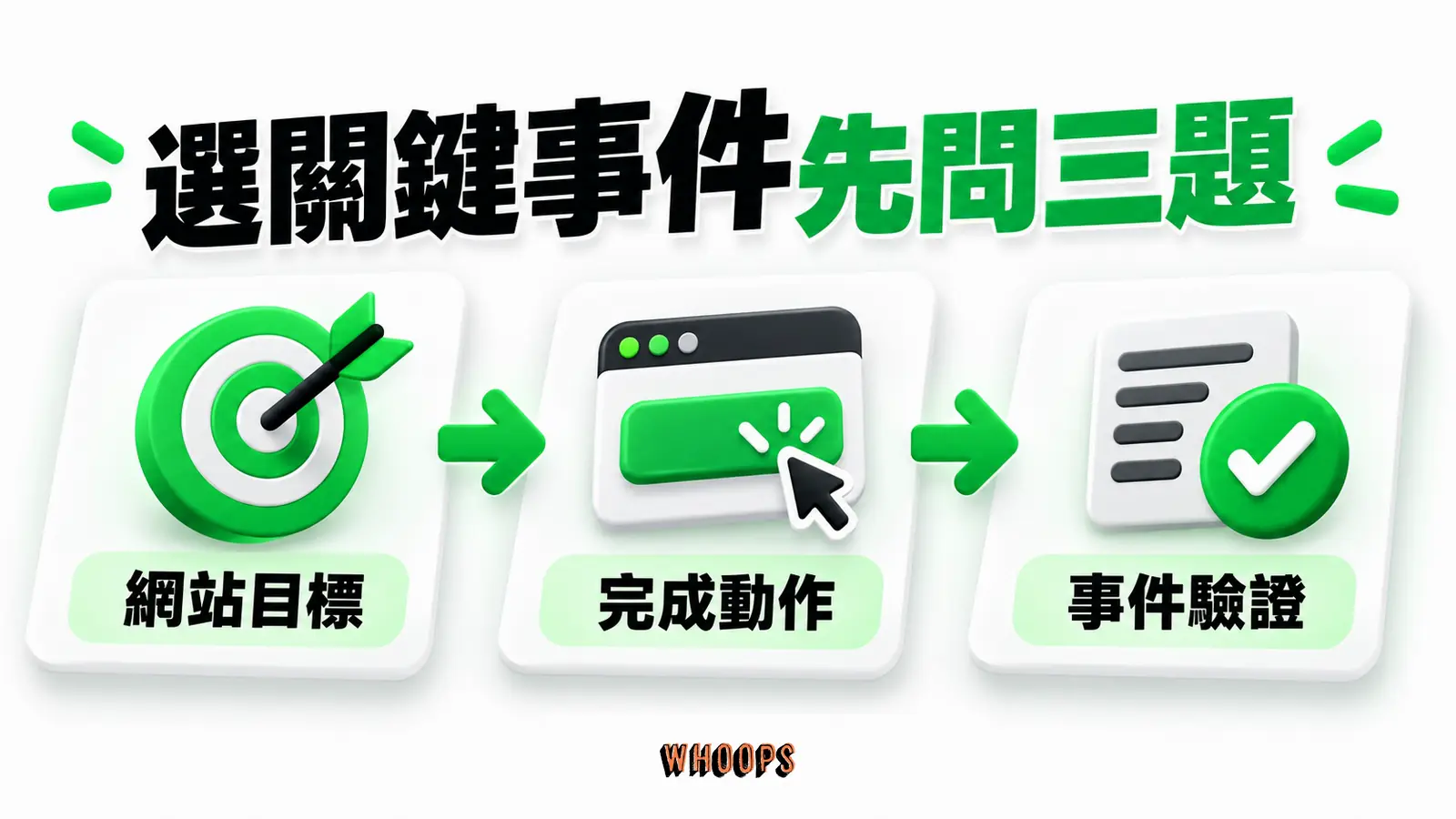 選關鍵事件先問三題:網站目標、完成動作、事件驗證