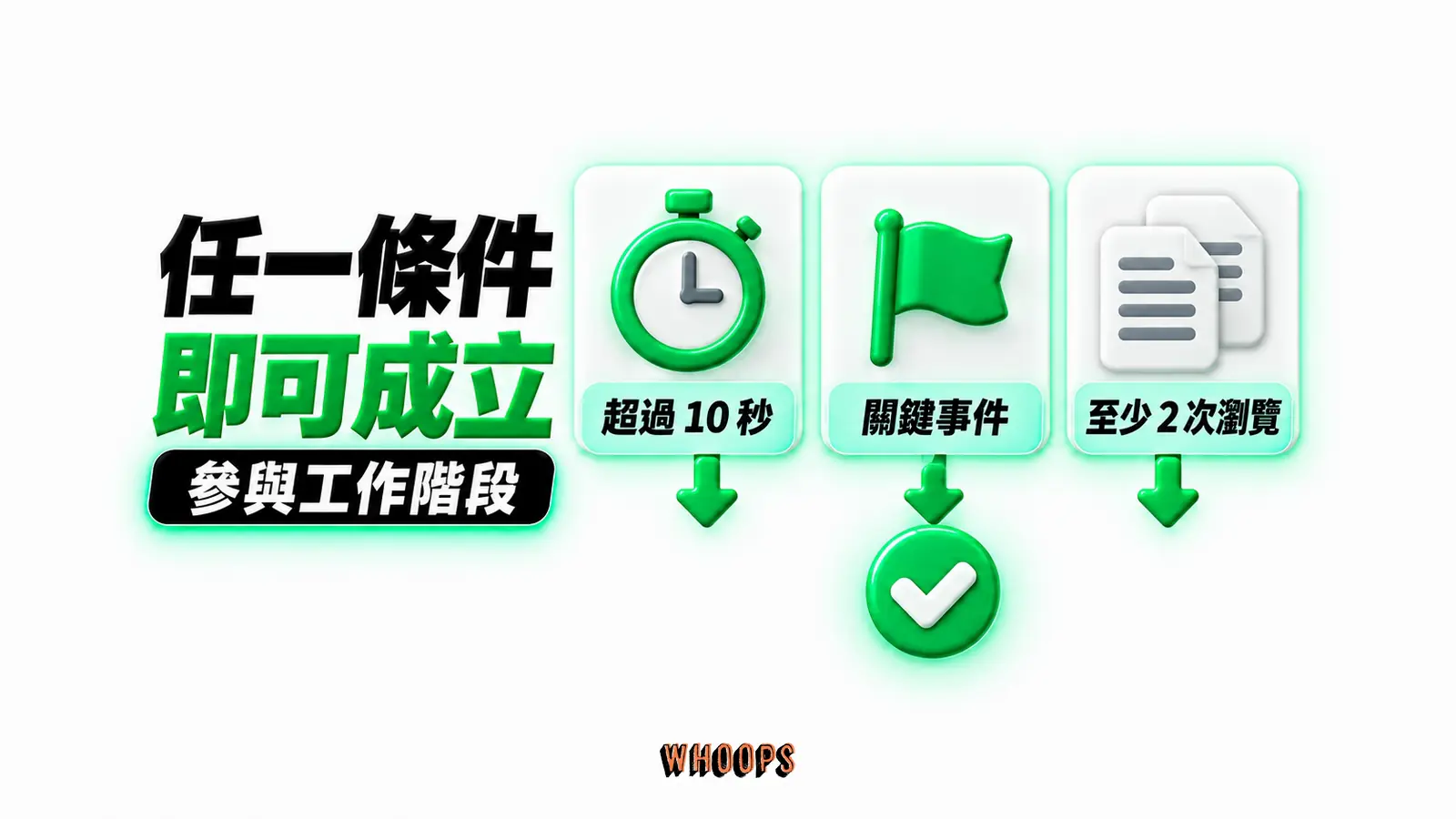 任一條件即可成立:超過 10 秒、關鍵事件、至少 2 次瀏覽