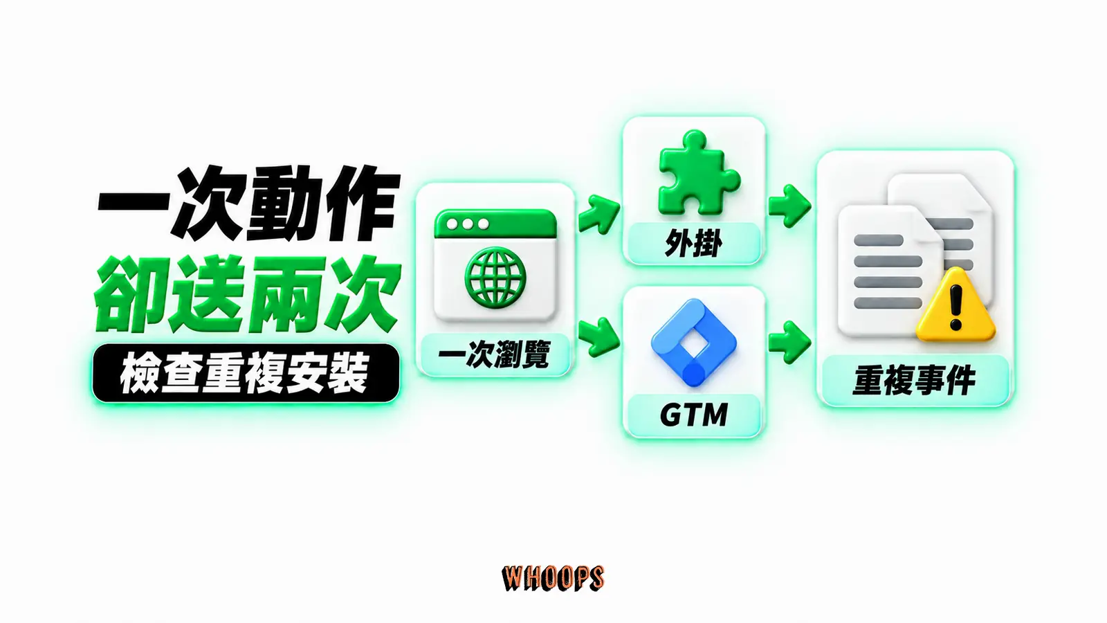一次動作卻送兩次:一次瀏覽、外掛、GTM、重複事件