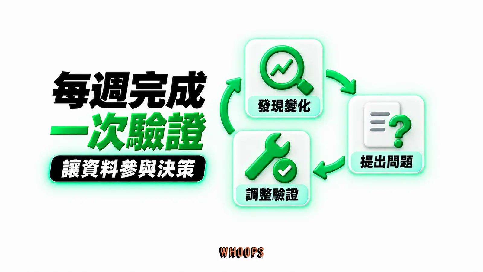 每週完成一次驗證:發現變化、提出問題、調整驗證