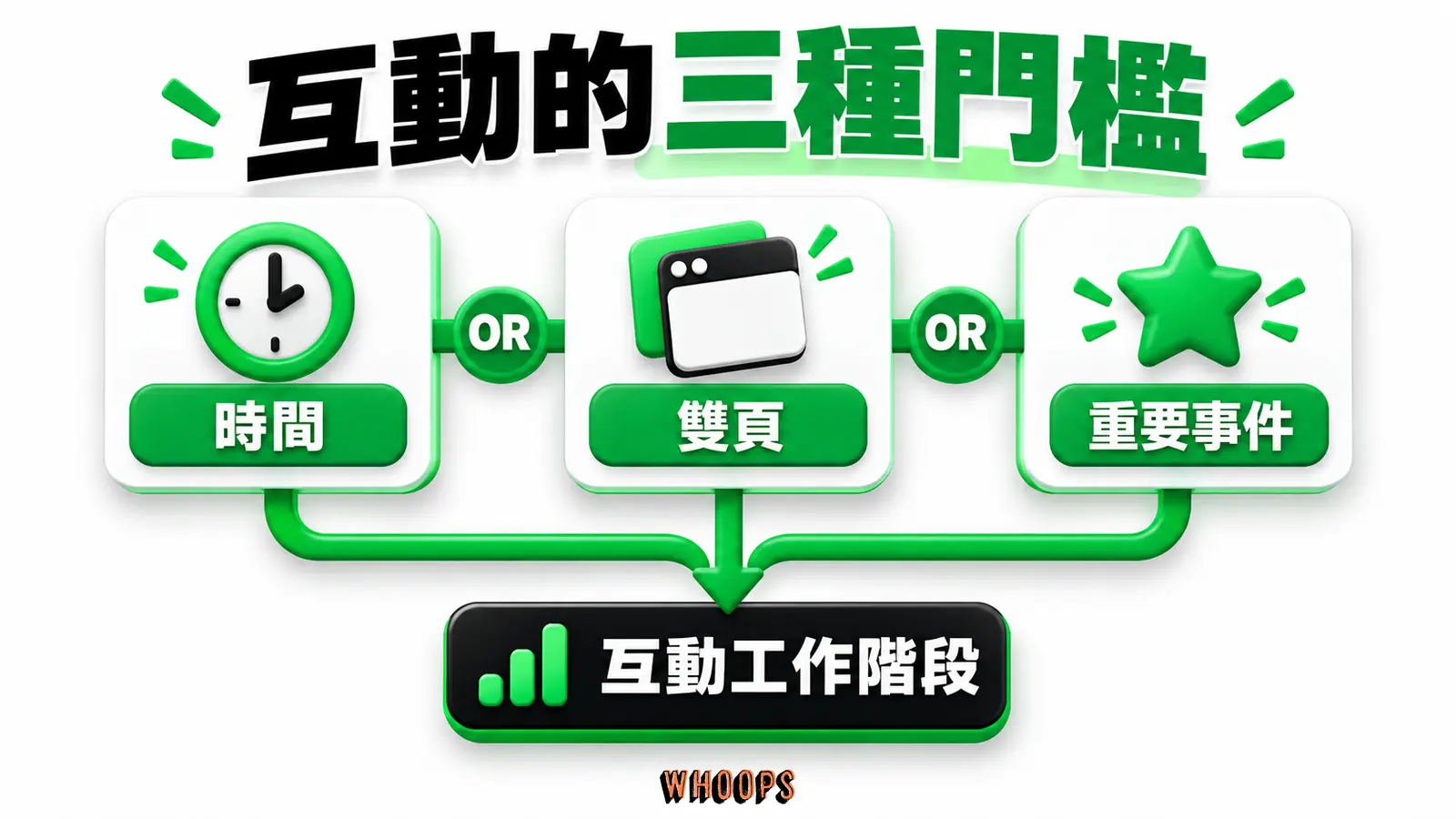 互動的三種門檻：時間、雙頁、重要事件