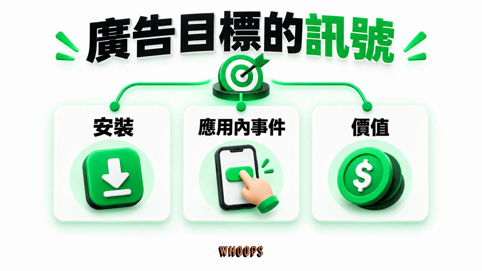 廣告目標的訊號：安裝、應用內事件、價值