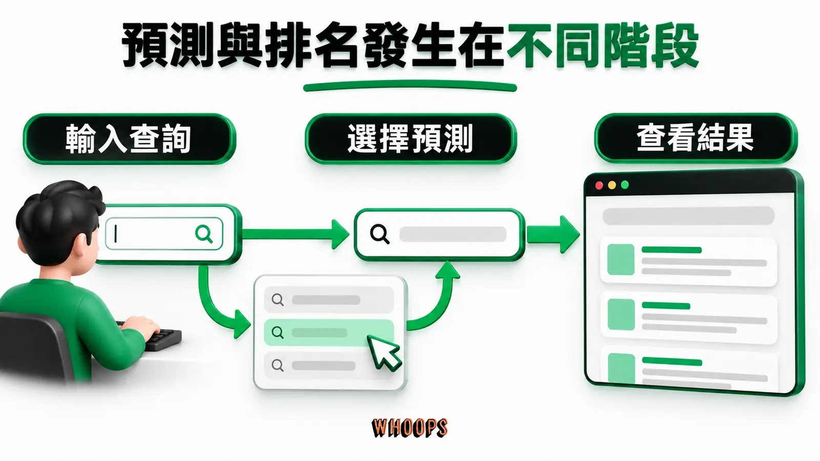 預測與排名發生在不同階段：輸入查詢、選擇預測、查看結果