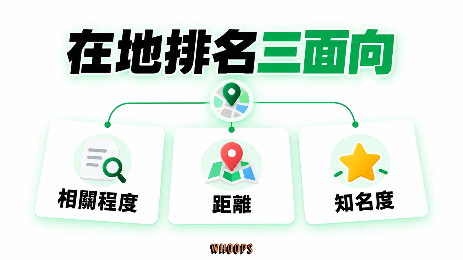在地排名三面向：相關程度、距離、知名度。