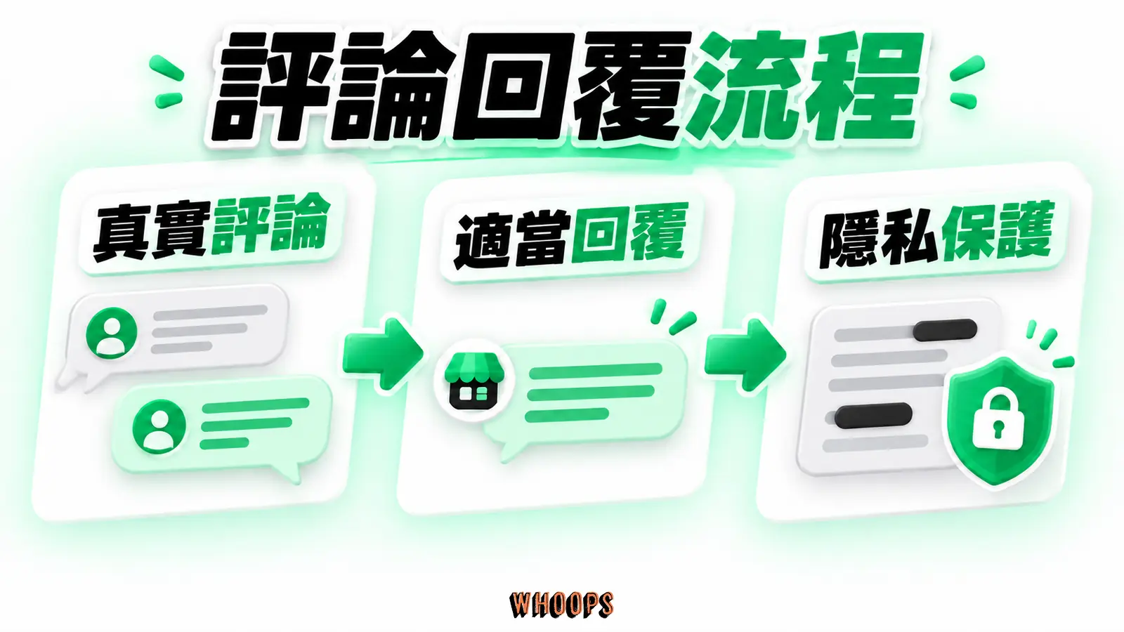 評論回覆流程：真實評論、適當回覆、隱私保護。