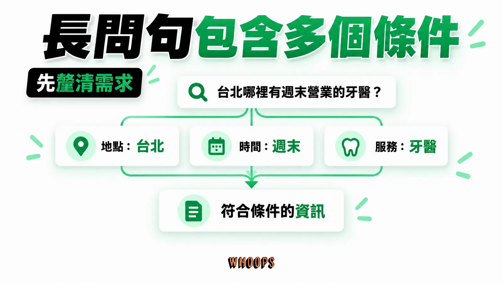 長問句包含多個條件：地點、時間、服務