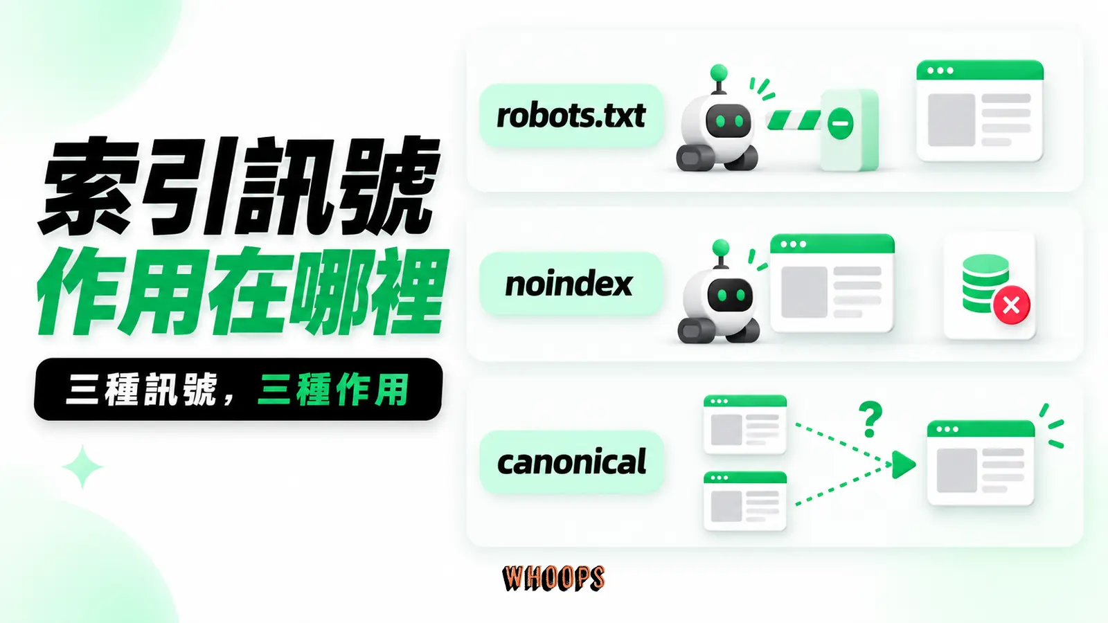索引訊號作用在哪裡：robots.txt、noindex、canonical