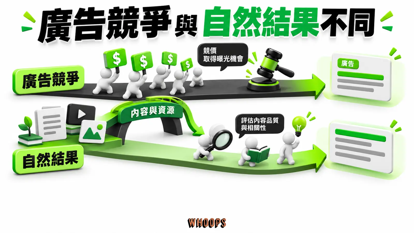 廣告競爭與自然結果不同：廣告競爭、自然結果、內容與資源