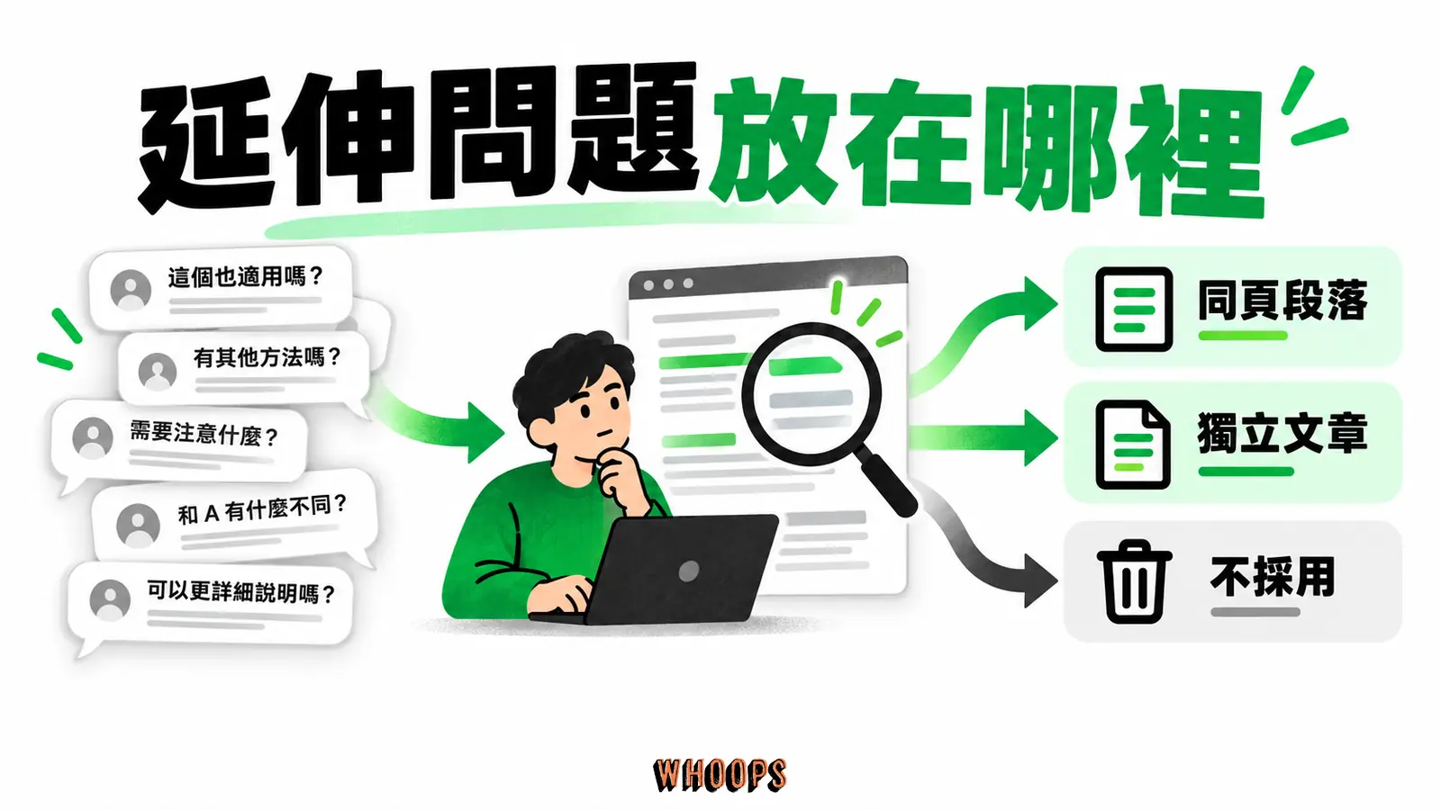 延伸問題放在哪裡：同頁段落、獨立文章、不採用