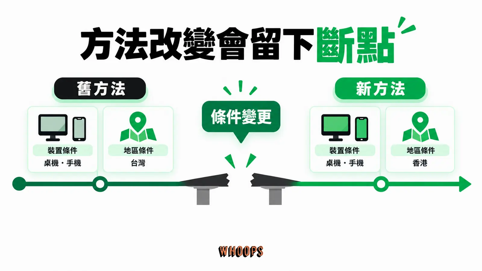 方法改變會留下斷點：舊方法、條件變更、新方法