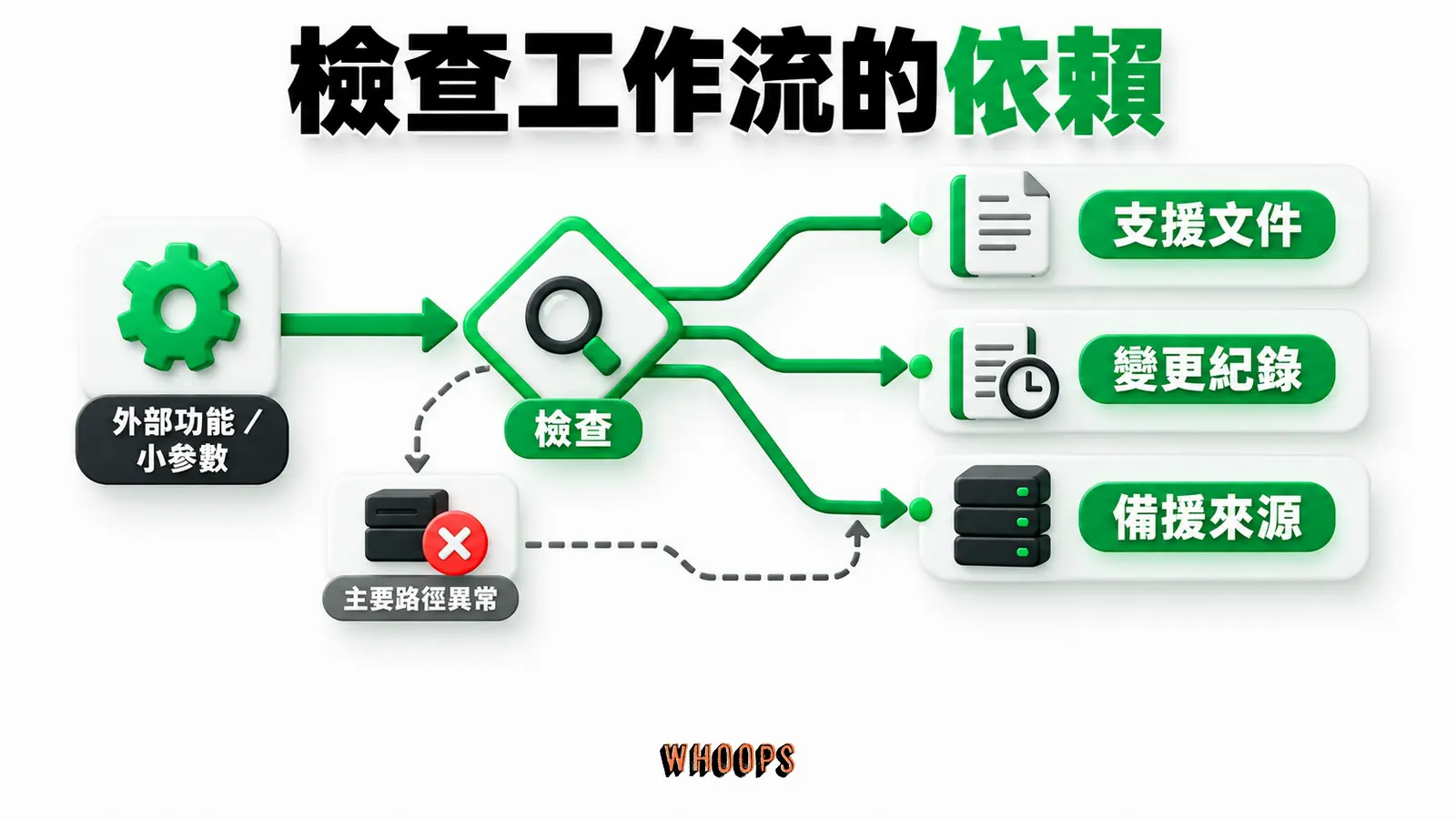 檢查工作流的依賴：支援文件、變更紀錄、備援來源