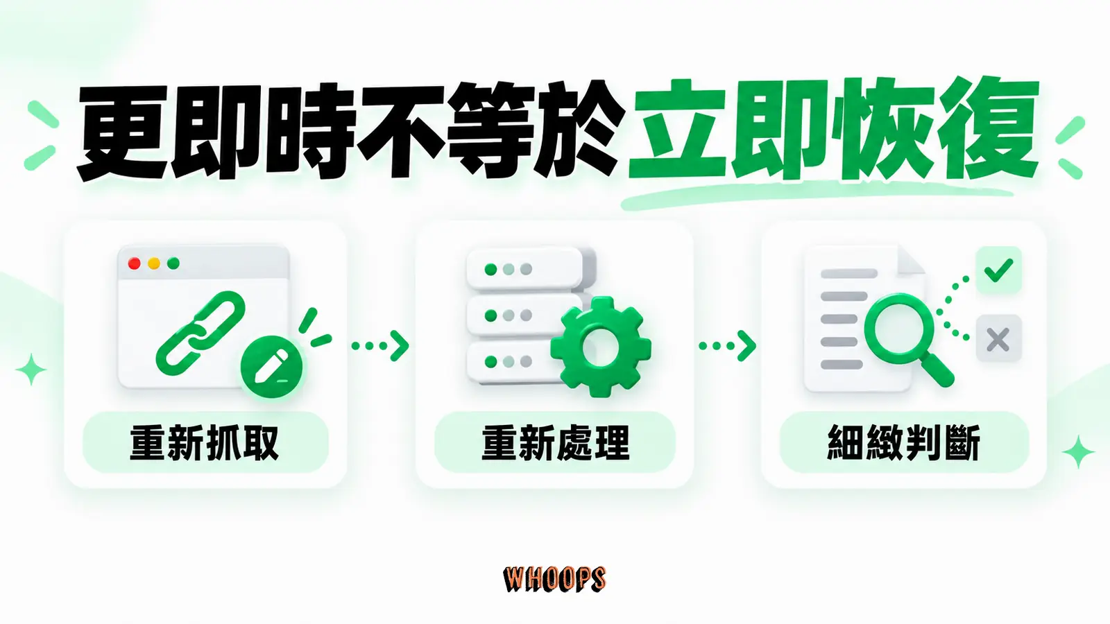 更即時不等於立即恢復：重新抓取、重新處理、細緻判斷