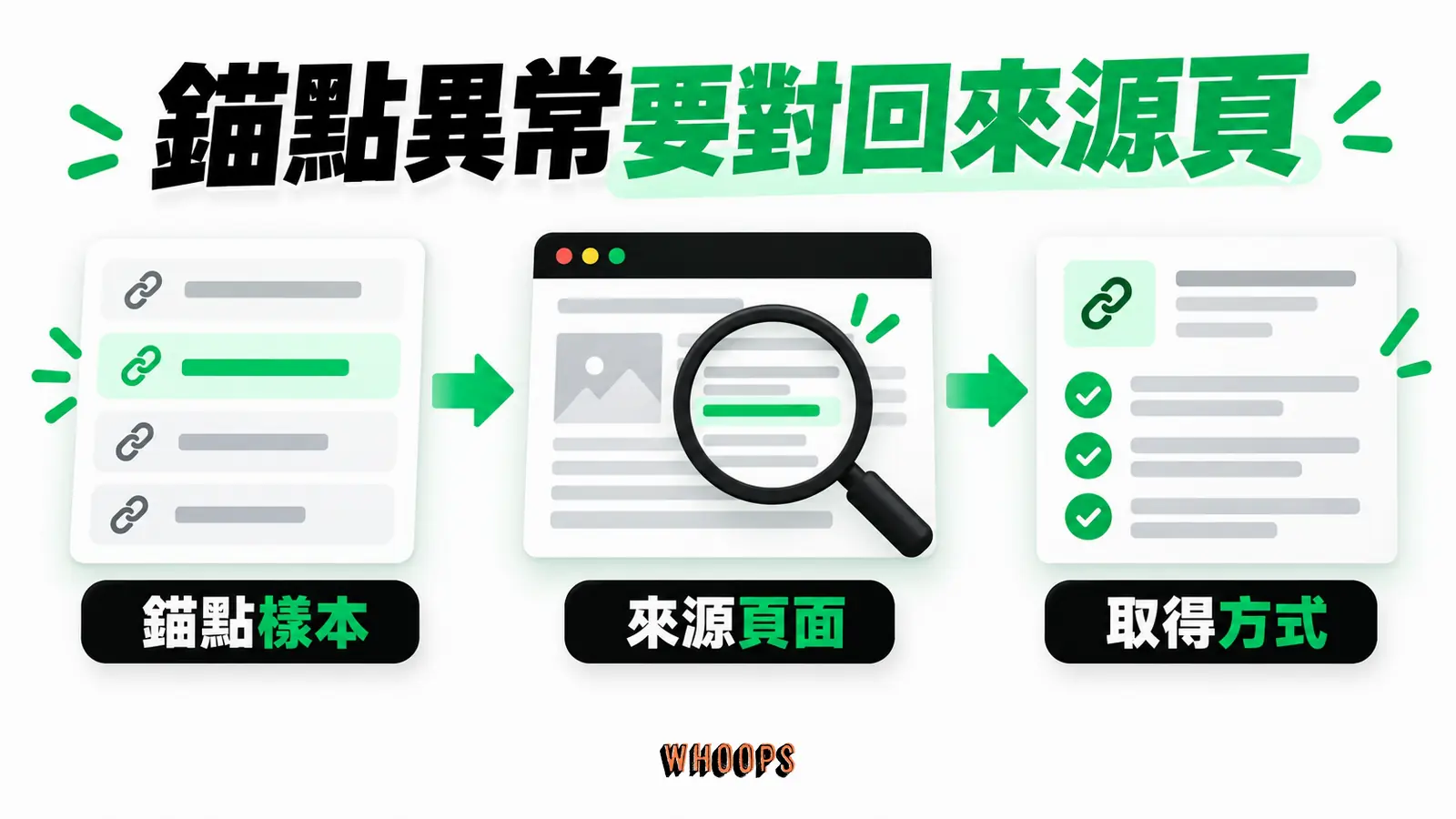 錨點異常要對回來源頁：錨點樣本、來源頁面、取得方式