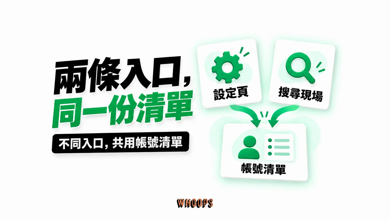 兩條入口，同一份清單：設定頁、搜尋現場、帳號清單