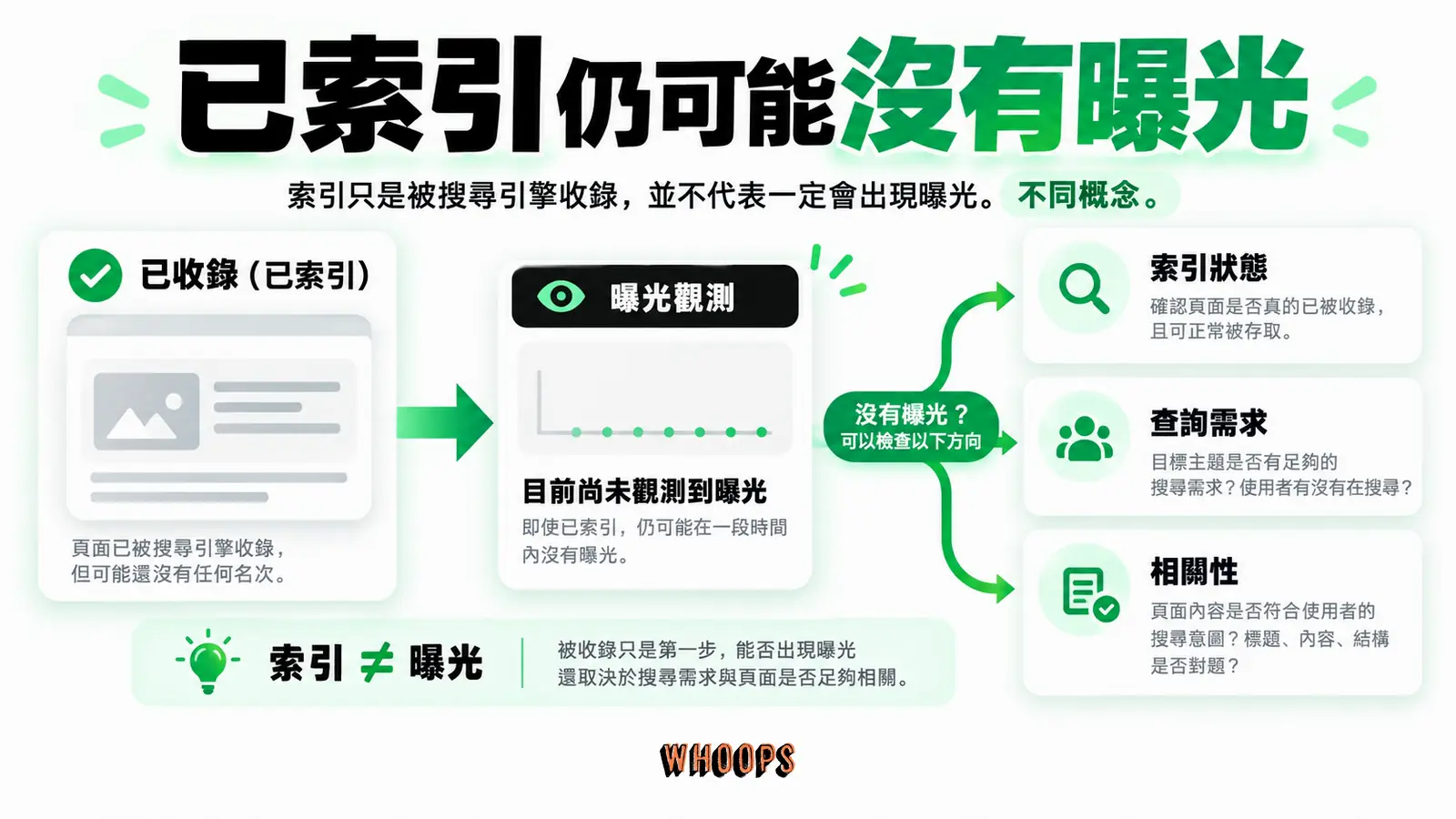 已索引仍可能沒有曝光：索引狀態、查詢需求、相關性
