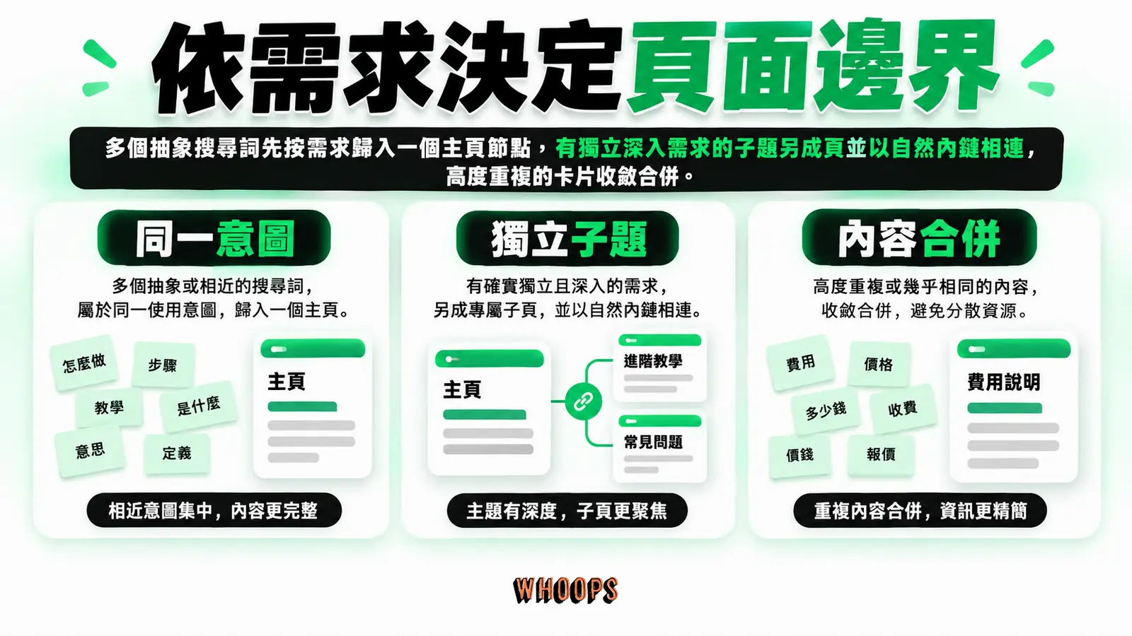 依需求決定頁面邊界：同一意圖、獨立子題、內容合併
