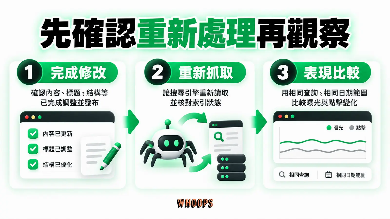 先確認重新處理再觀察：完成修改、重新抓取、表現比較