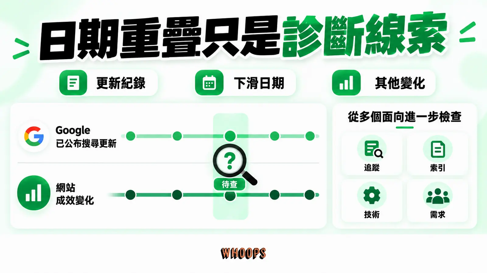 日期重疊只是診斷線索:更新紀錄、下滑日期、其他變化