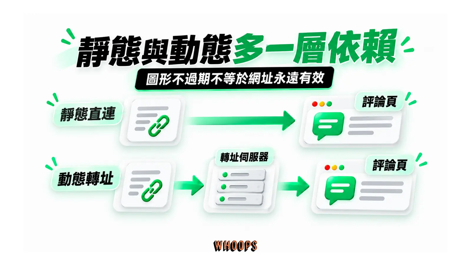 靜態與動態多一層依賴：靜態直連、動態轉址、評論頁