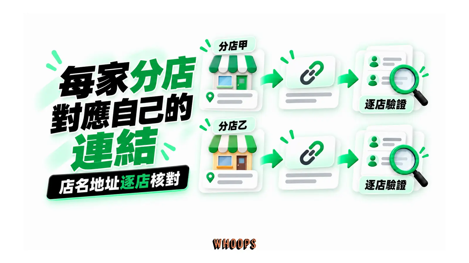 每家分店對應自己的連結：分店甲、分店乙、逐店驗證