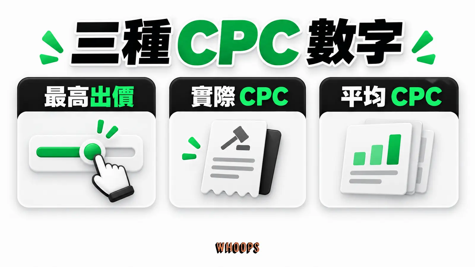 三種 CPC 數字：最高出價、實際 CPC、平均 CPC。