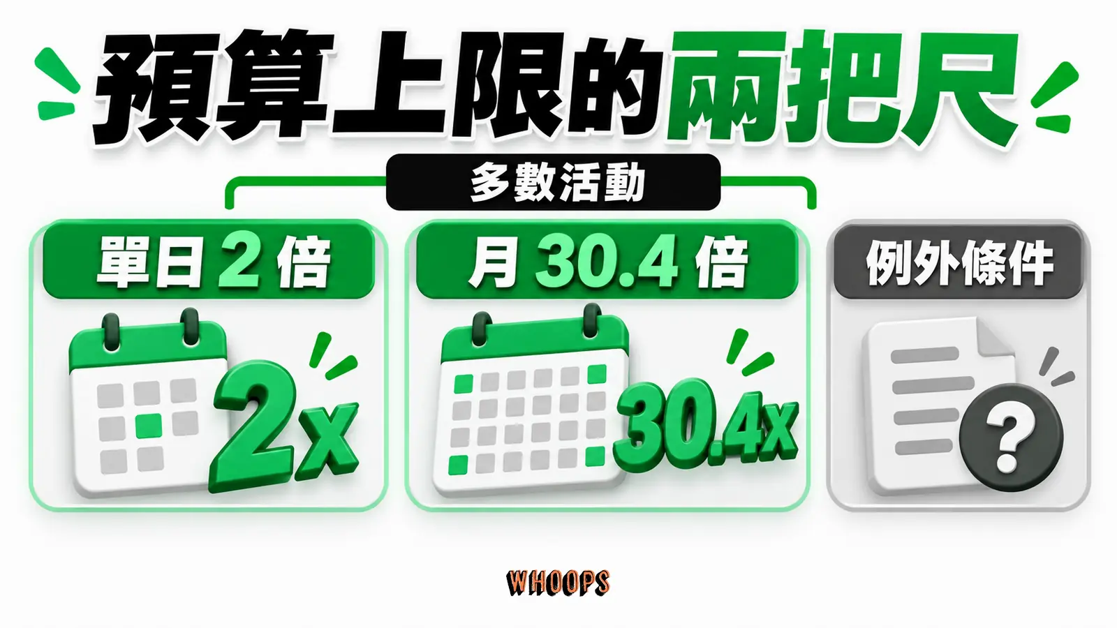 預算上限的兩把尺：單日 2 倍、月 30.4 倍、例外條件。