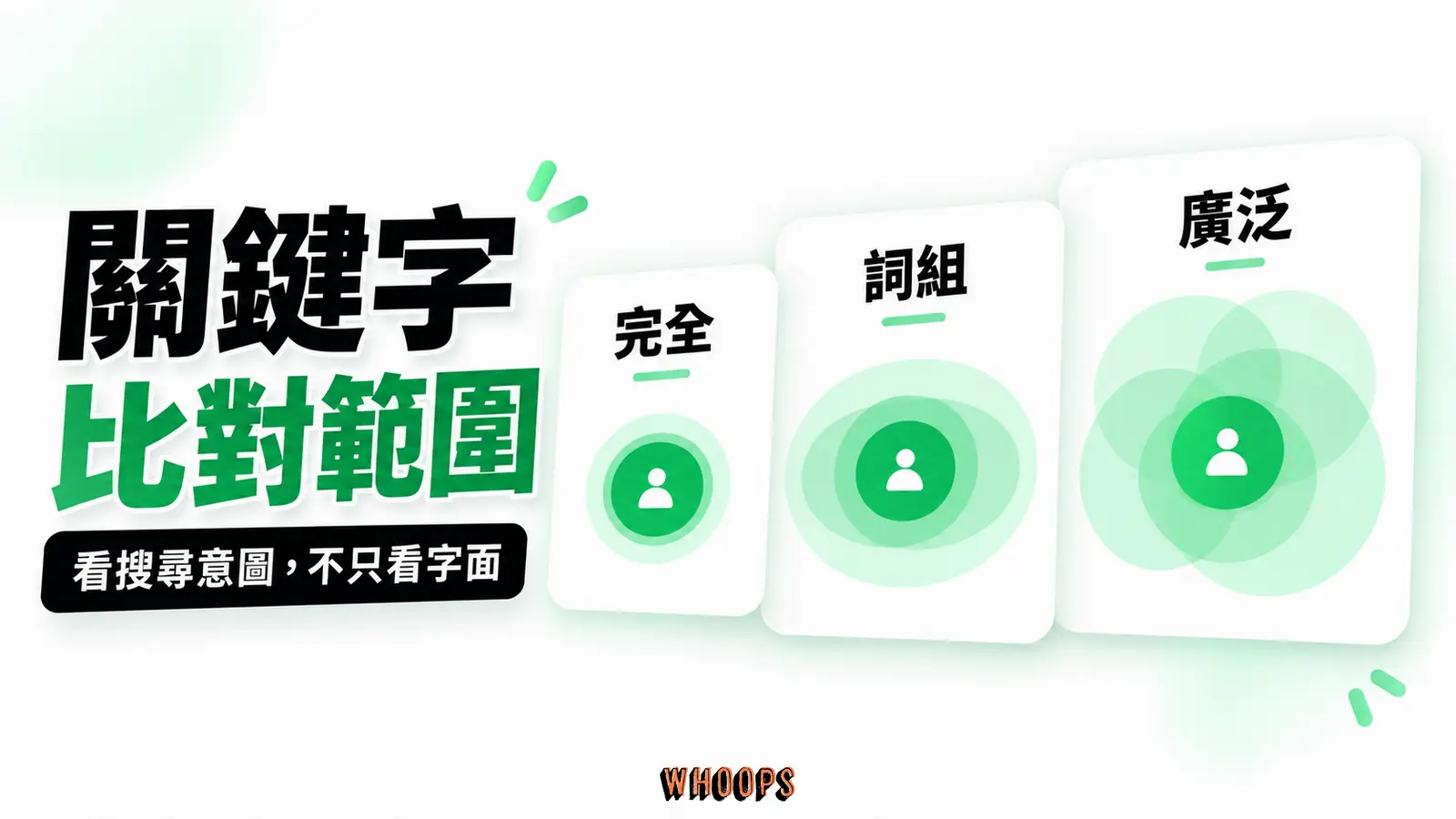 三種比對範圍與實際搜尋字詞相接，不畫精確比對等於逐字相同。