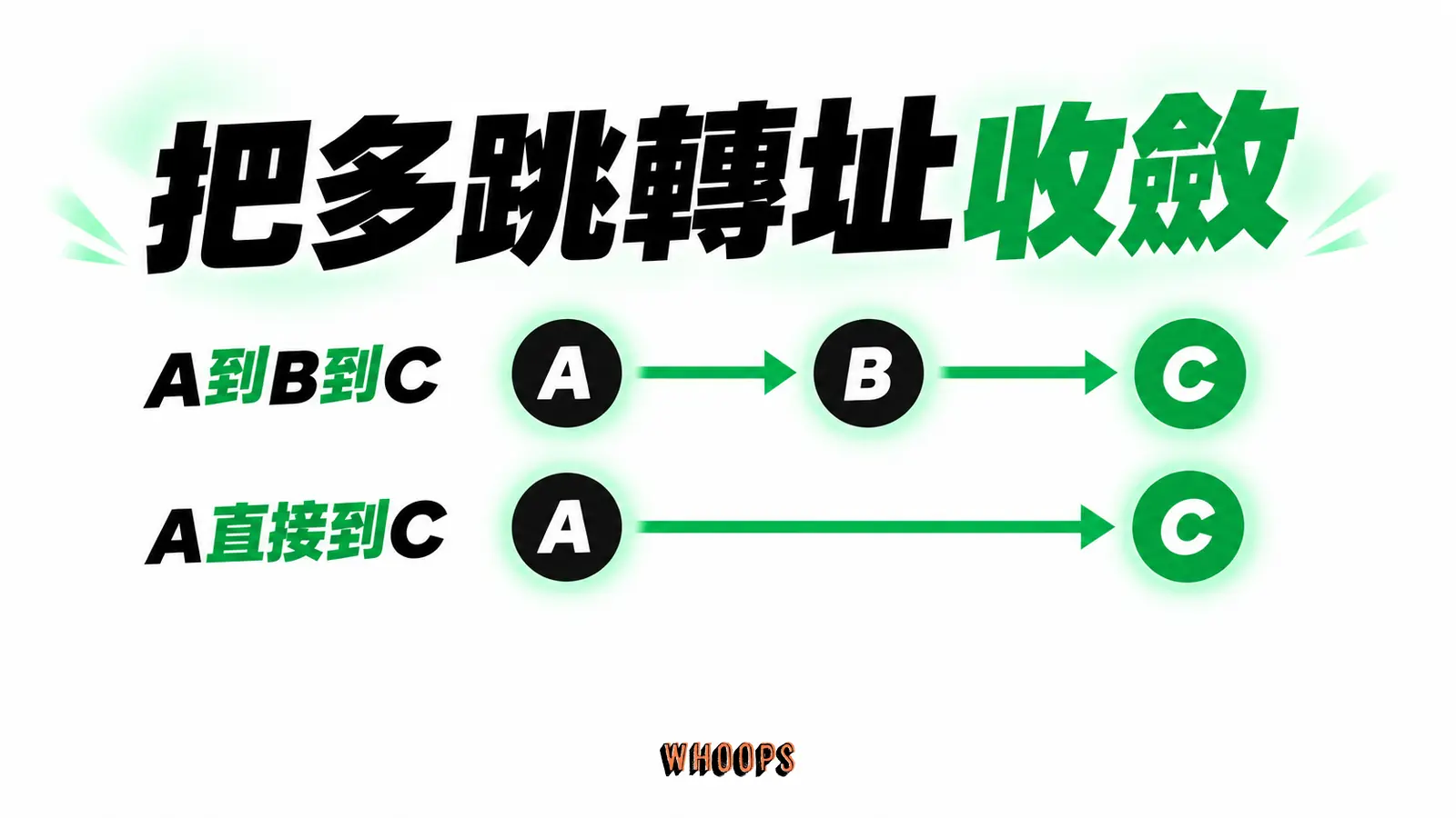 把多跳轉址收斂：A到B到C、A直接到C