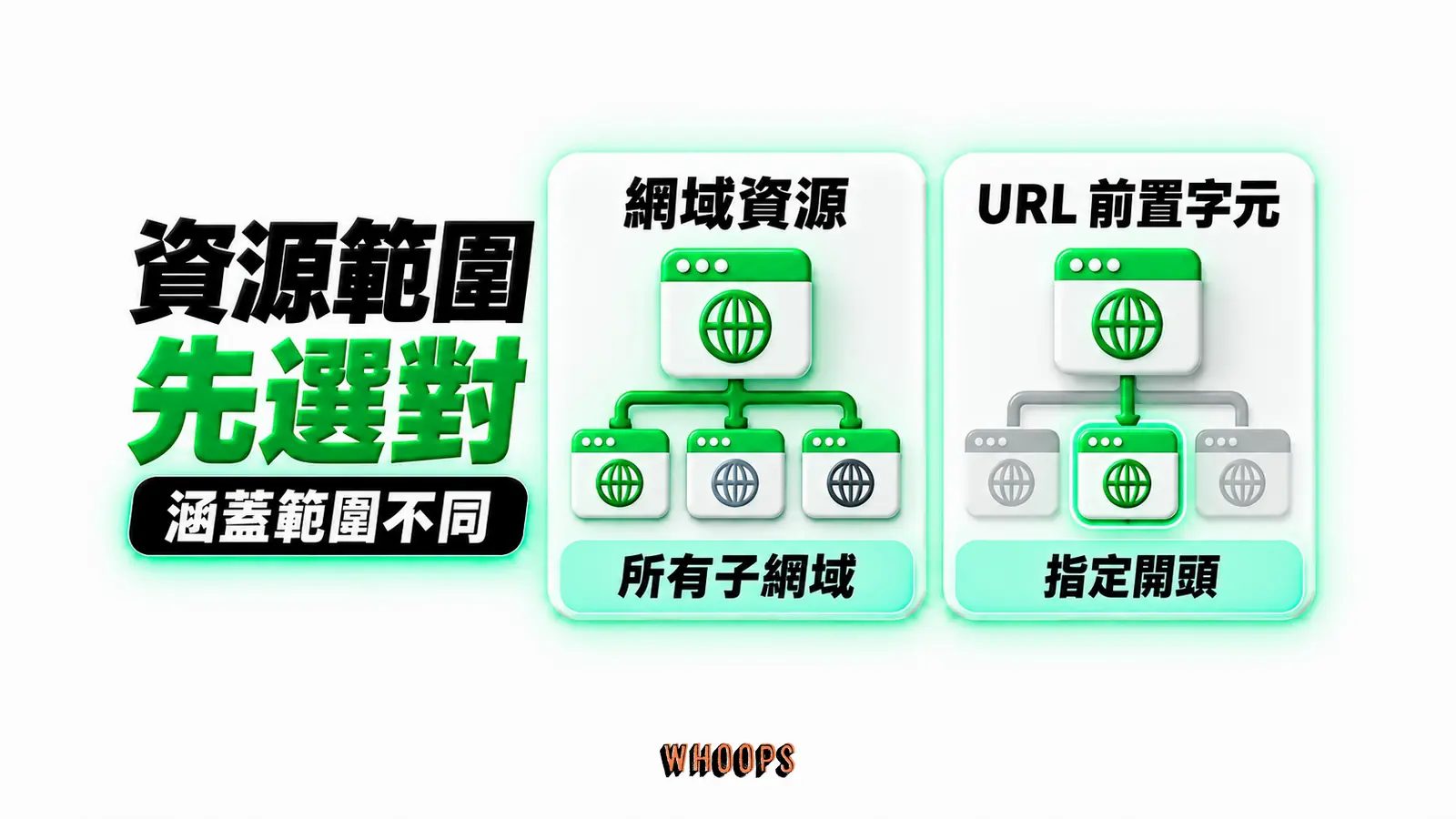 資源範圍先選對:網域資源、所有子網域、URL 前置字元、指定開頭