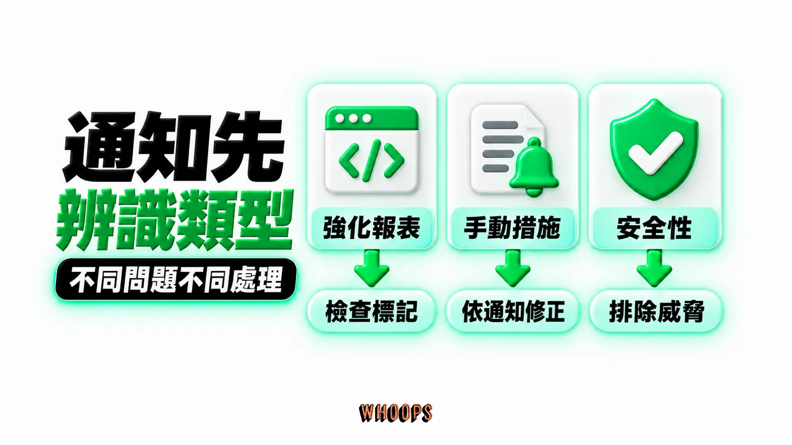 通知先辨識類型:強化報表、檢查標記、手動措施、依通知修正、安全性、排除威脅
