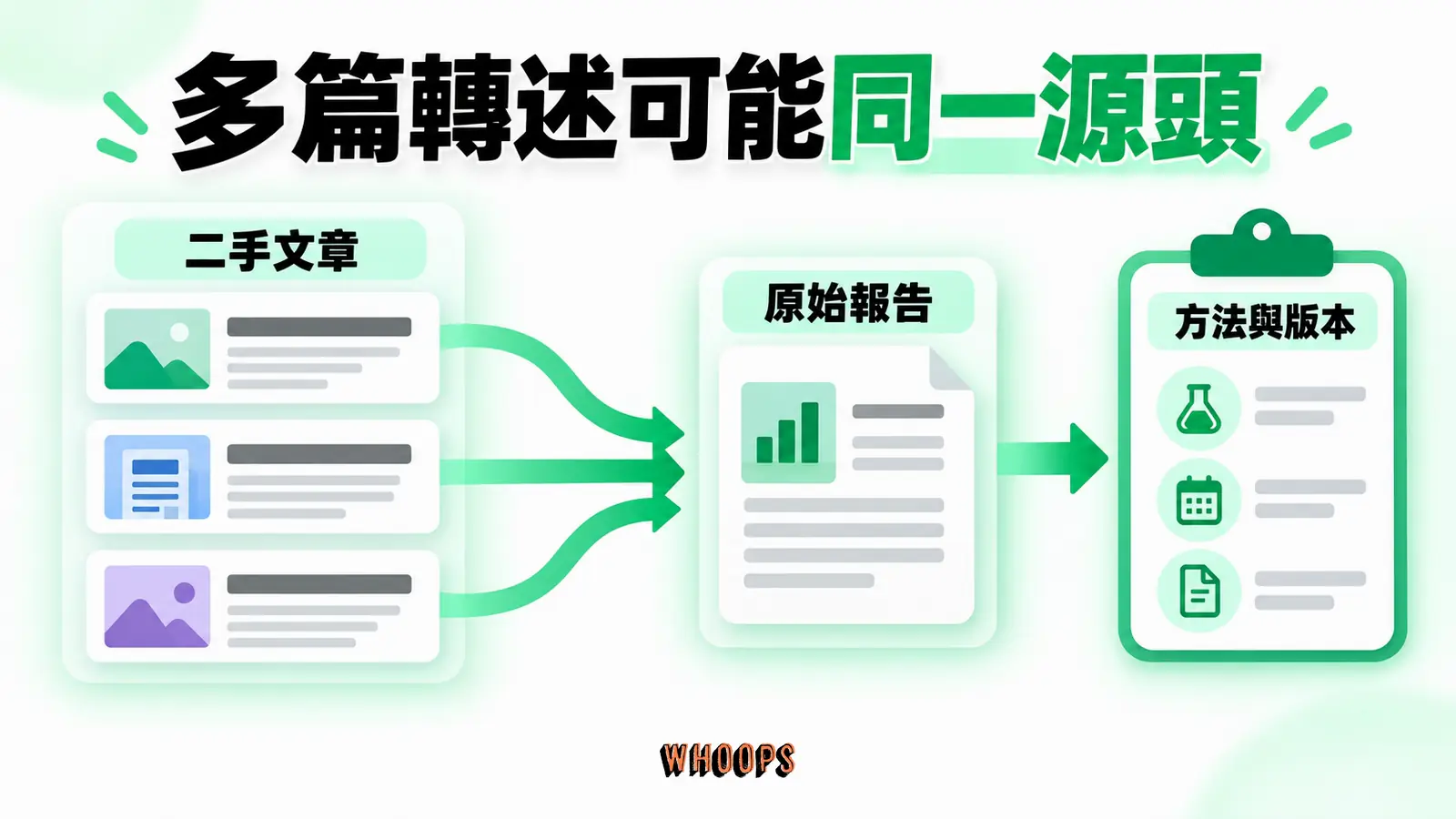 多篇轉述可能同一源頭：二手文章、原始報告、方法與版本