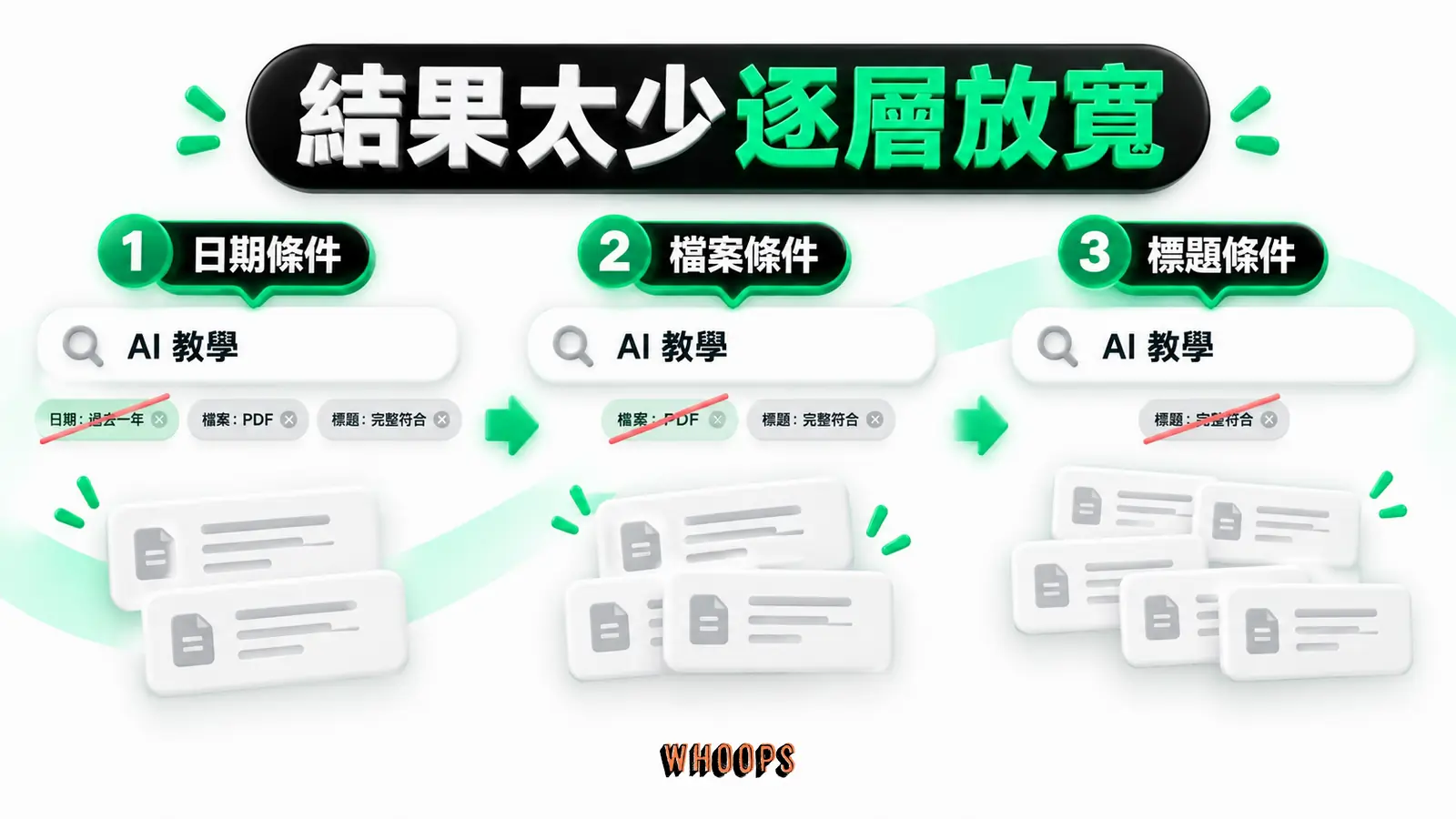 結果太少逐層放寬：日期條件、檔案條件、標題條件