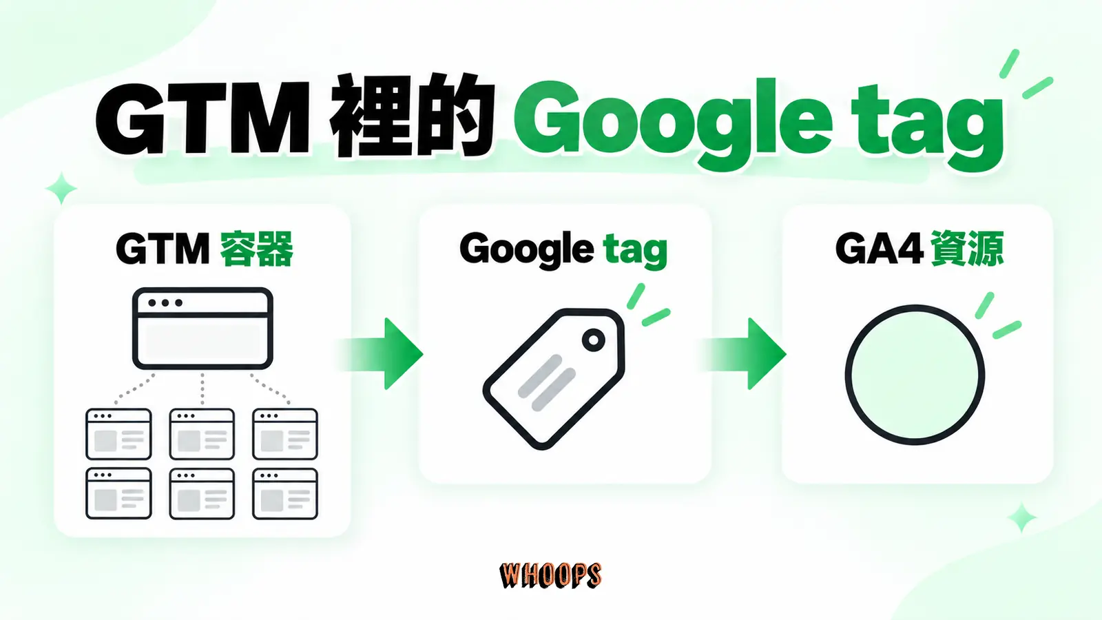 GTM 裡的 Google tag：GTM 容器、Google tag、GA4 資源