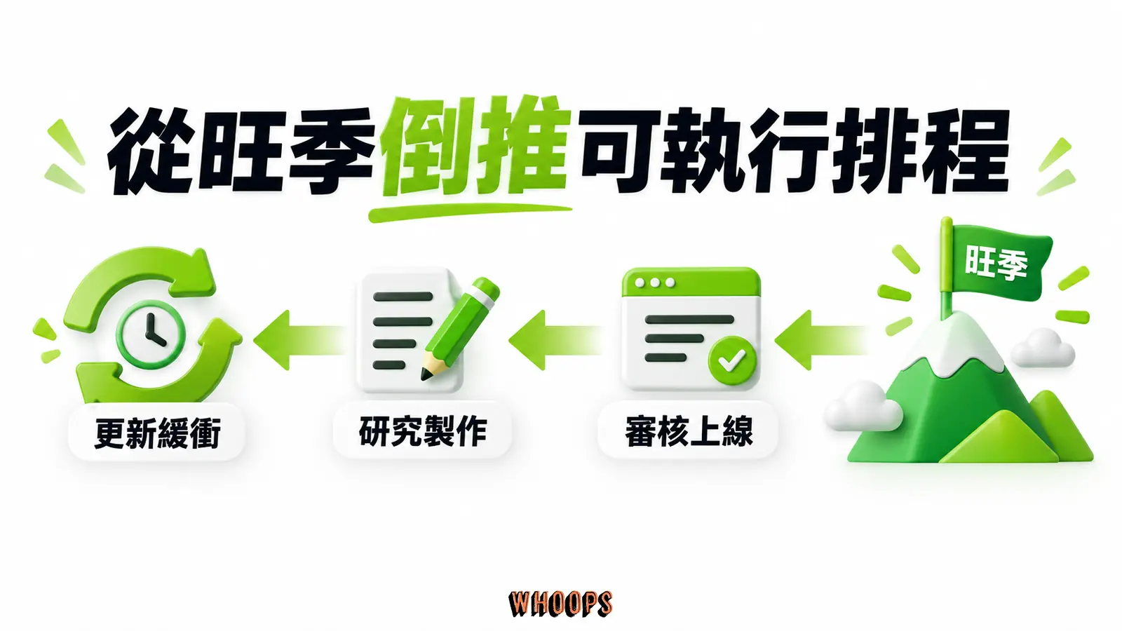 從旺季倒推可執行排程：研究製作、審核上線、更新緩衝