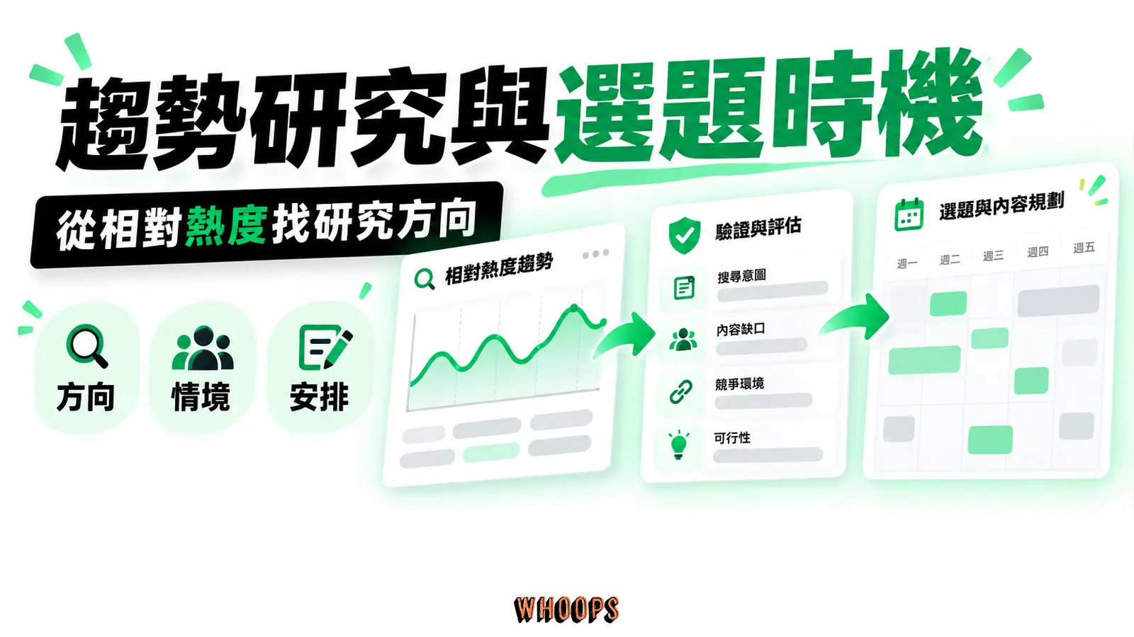 趨勢研究與選題時機：方向、情境、安排