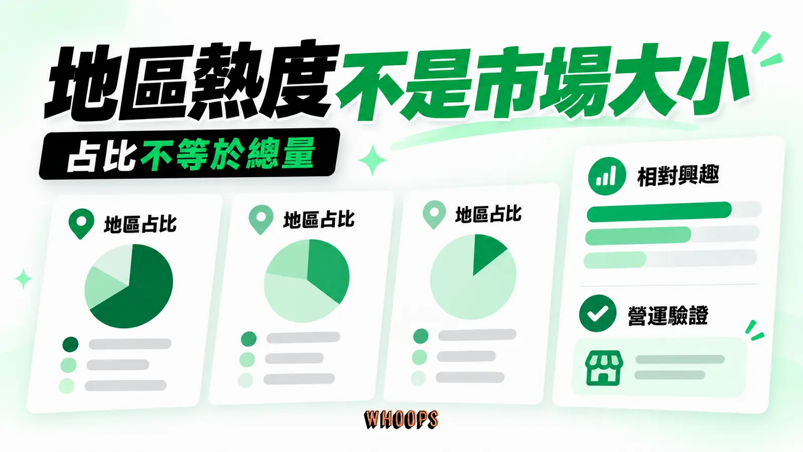 地區熱度不是市場大小：地區占比、相對興趣、營運驗證