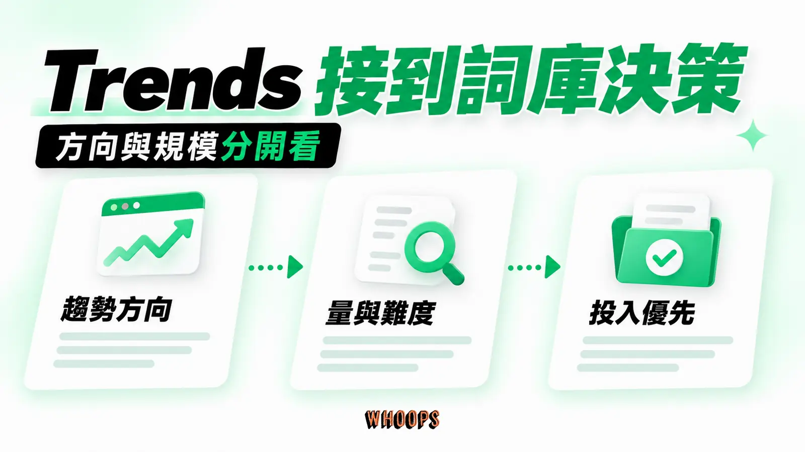 Trends 接到詞庫決策:趨勢方向、量與難度、投入優先