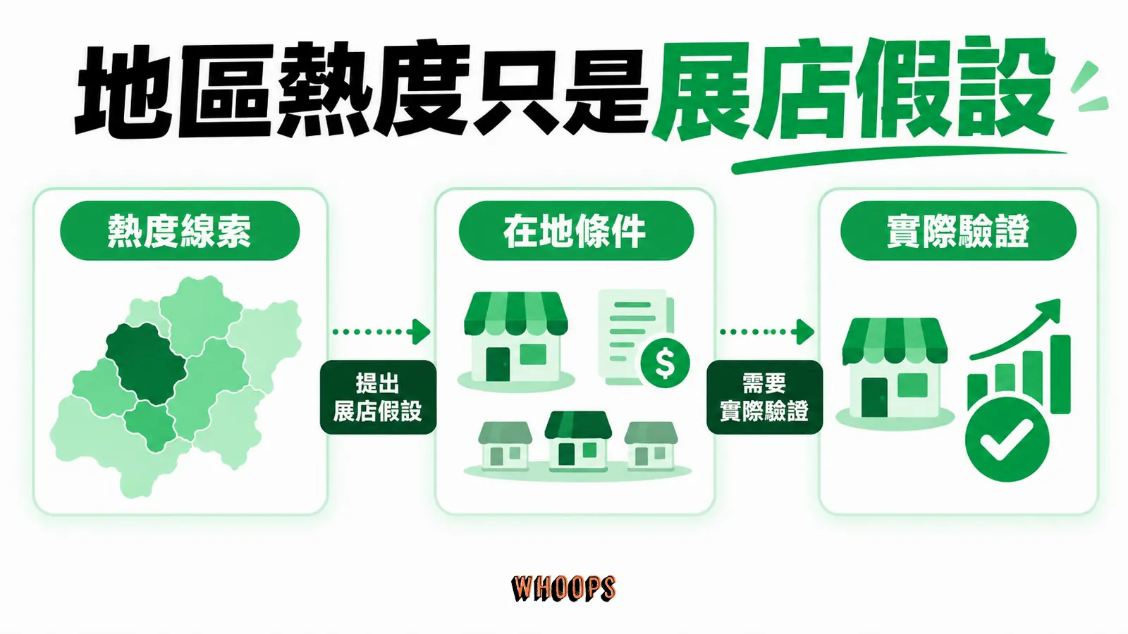 地區熱度只是展店假設：熱度線索、在地條件、實際驗證