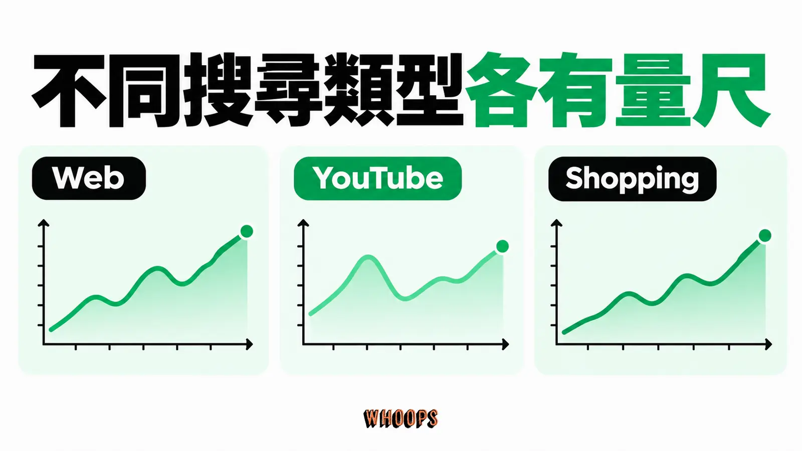 不同搜尋類型各有量尺：Web、YouTube、Shopping
