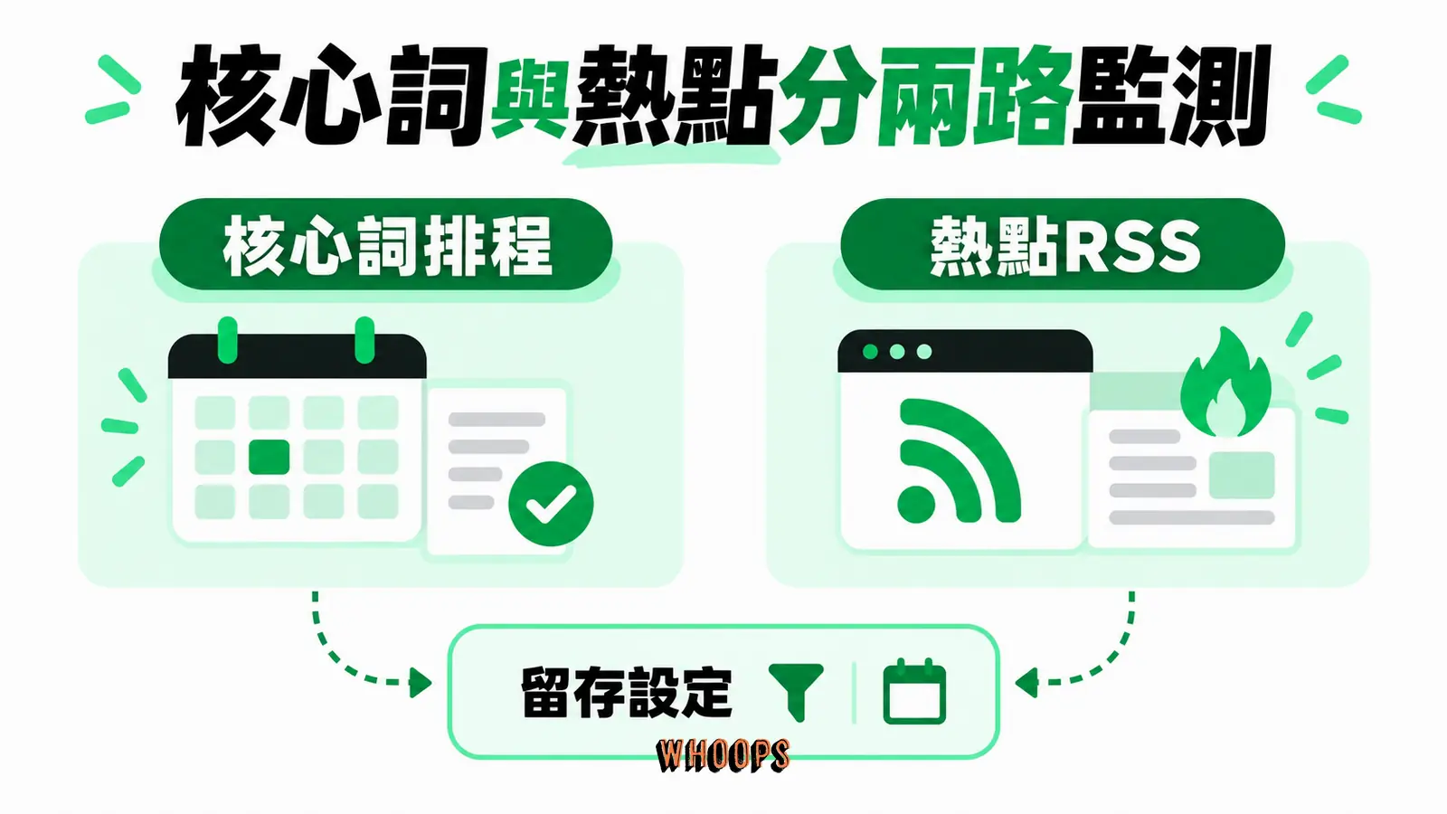 核心詞與熱點分兩路監測：核心詞排程、熱點RSS、留存設定
