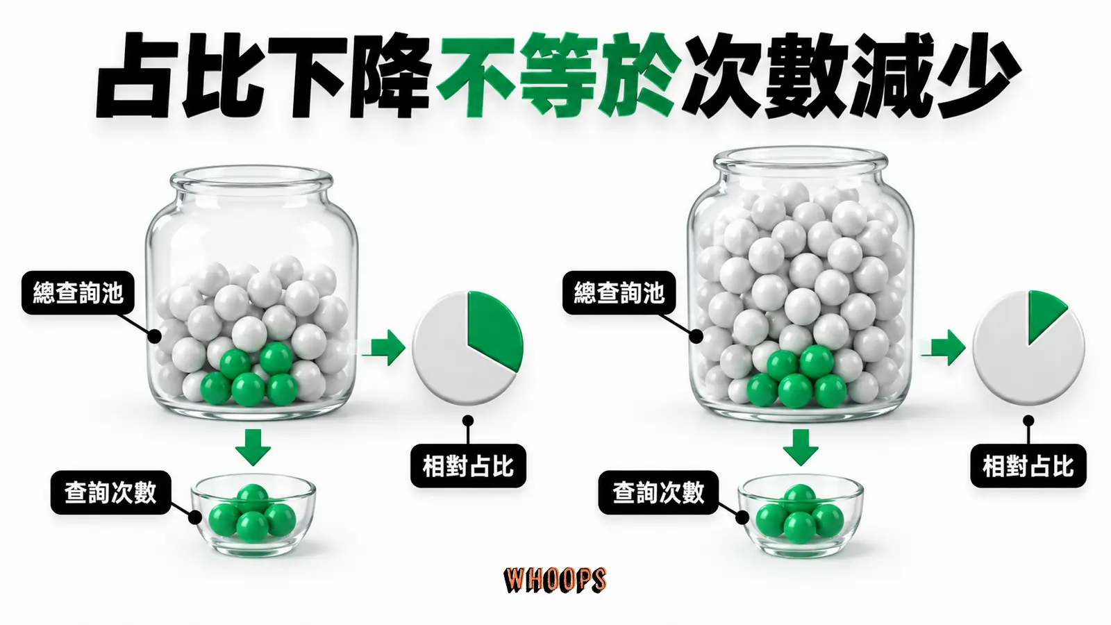 占比下降不等於次數減少：查詢次數、總查詢池、相對占比