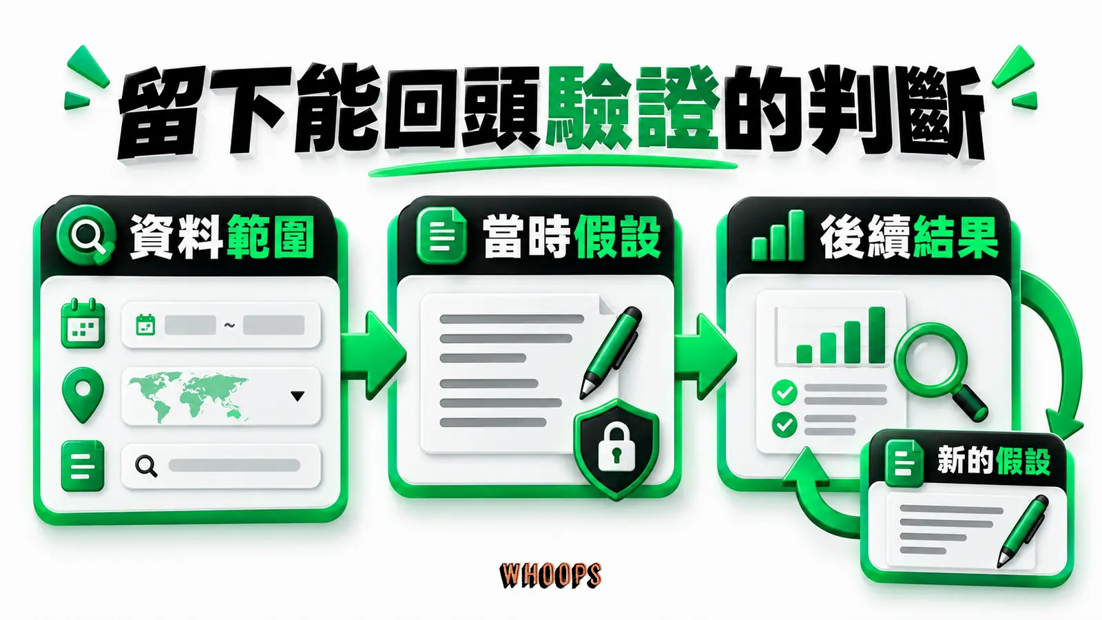 留下能回頭驗證的判斷：資料範圍、當時假設、後續結果