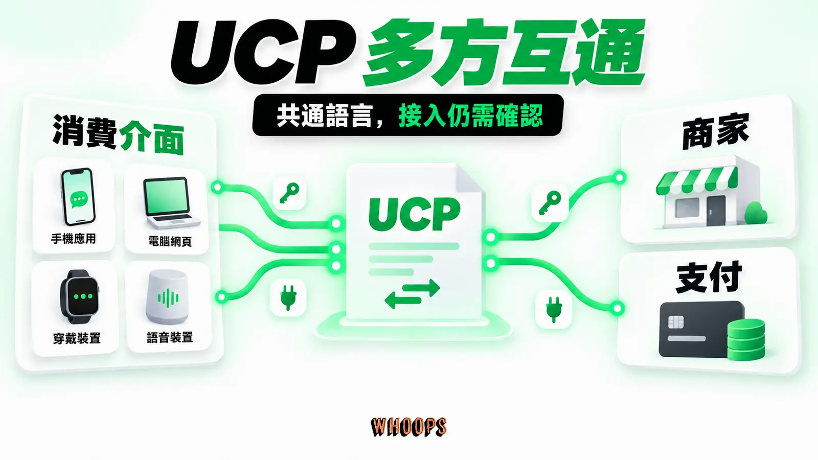 UCP 多方互通:消費介面、商家、支付。
