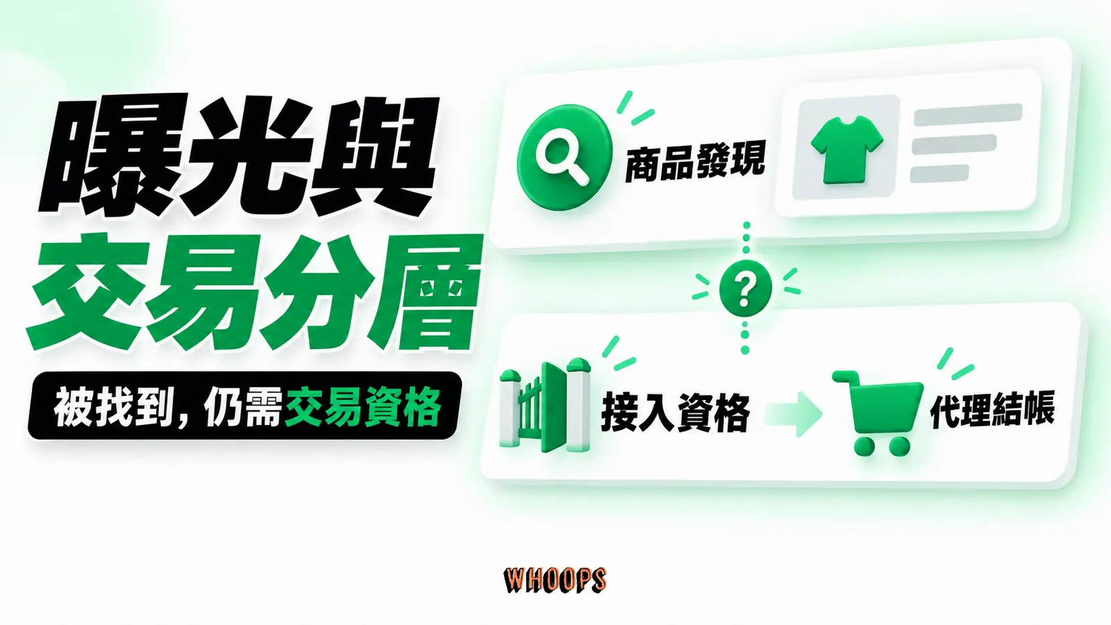 曝光與交易分層:商品發現、接入資格、代理結帳。