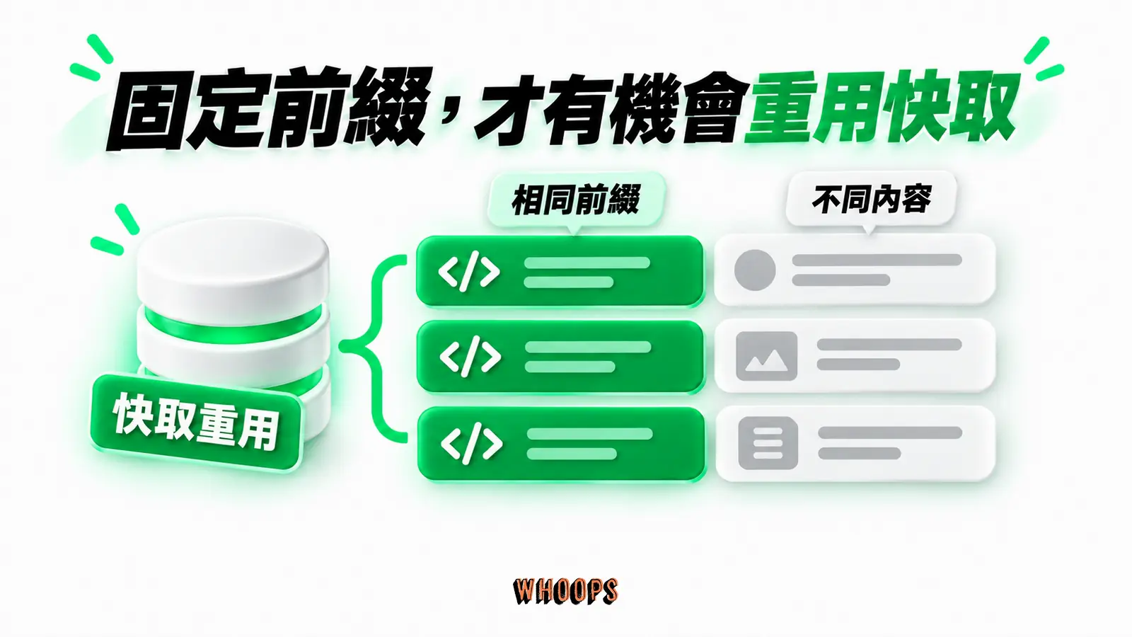 固定前綴,才有機會重用快取:相同前綴、不同內容、快取重用